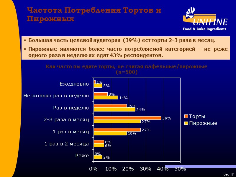 dec-17 Частота Потребления Тортов и Пирожных Большая часть целевой аудитории (39%) ест торты 2-3 dec-17 Частота Потребления Тортов и Пирожных Большая часть целевой аудитории (39%) ест торты 2-3